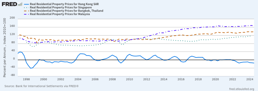 Hong Kong Real Estate Prices vs Regional Alternatives 1997.01 to 2024.07